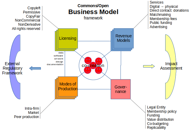 Open Business Model framework